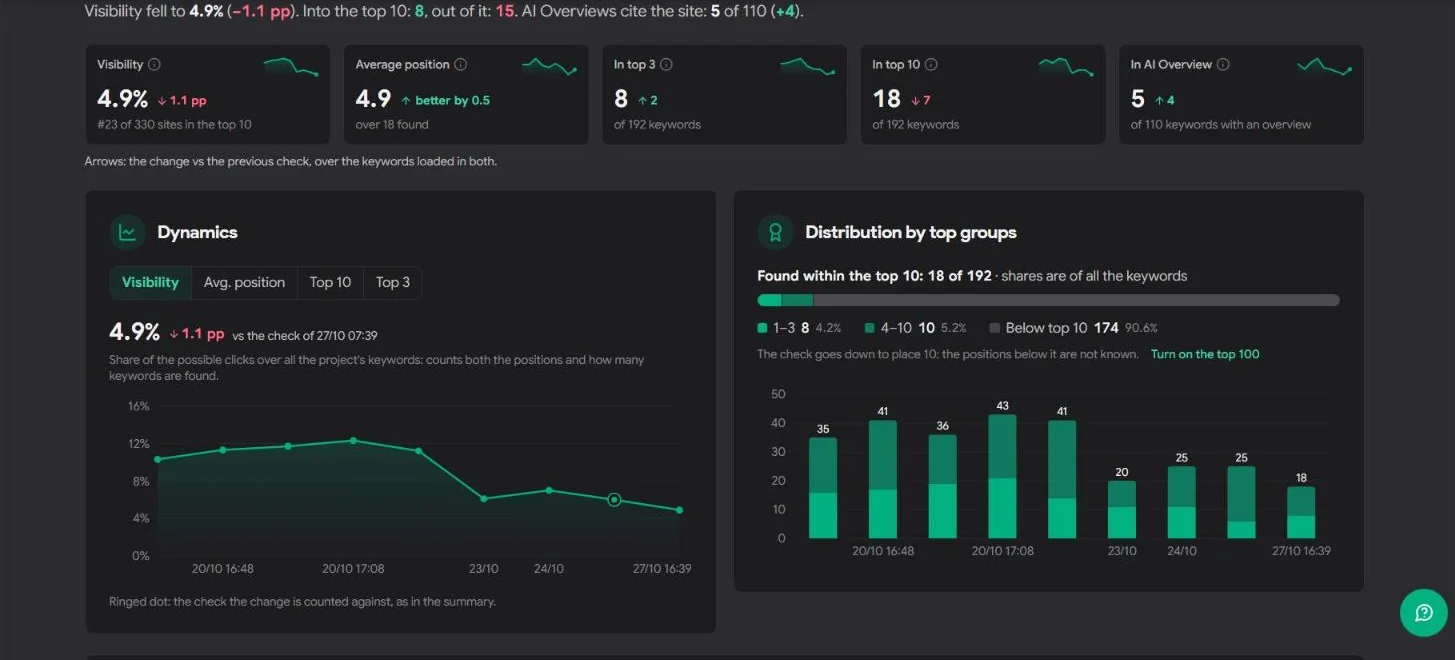 Özet: görünürlük, ortalama sıra, Top-3 ve Top-10, AI Overviews alıntıları ve son kontrolden bu yana değişim